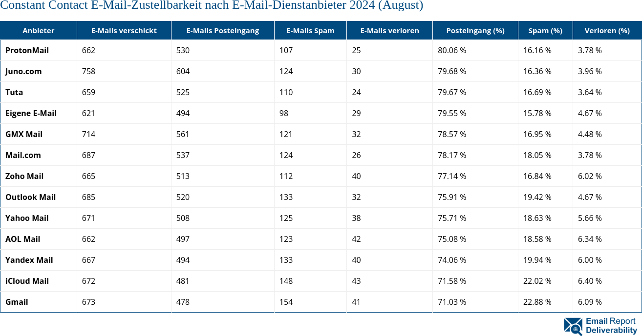 Constant Contact E-Mail-Zustellbarkeit nach E-Mail-Dienstanbieter 2024 (August)