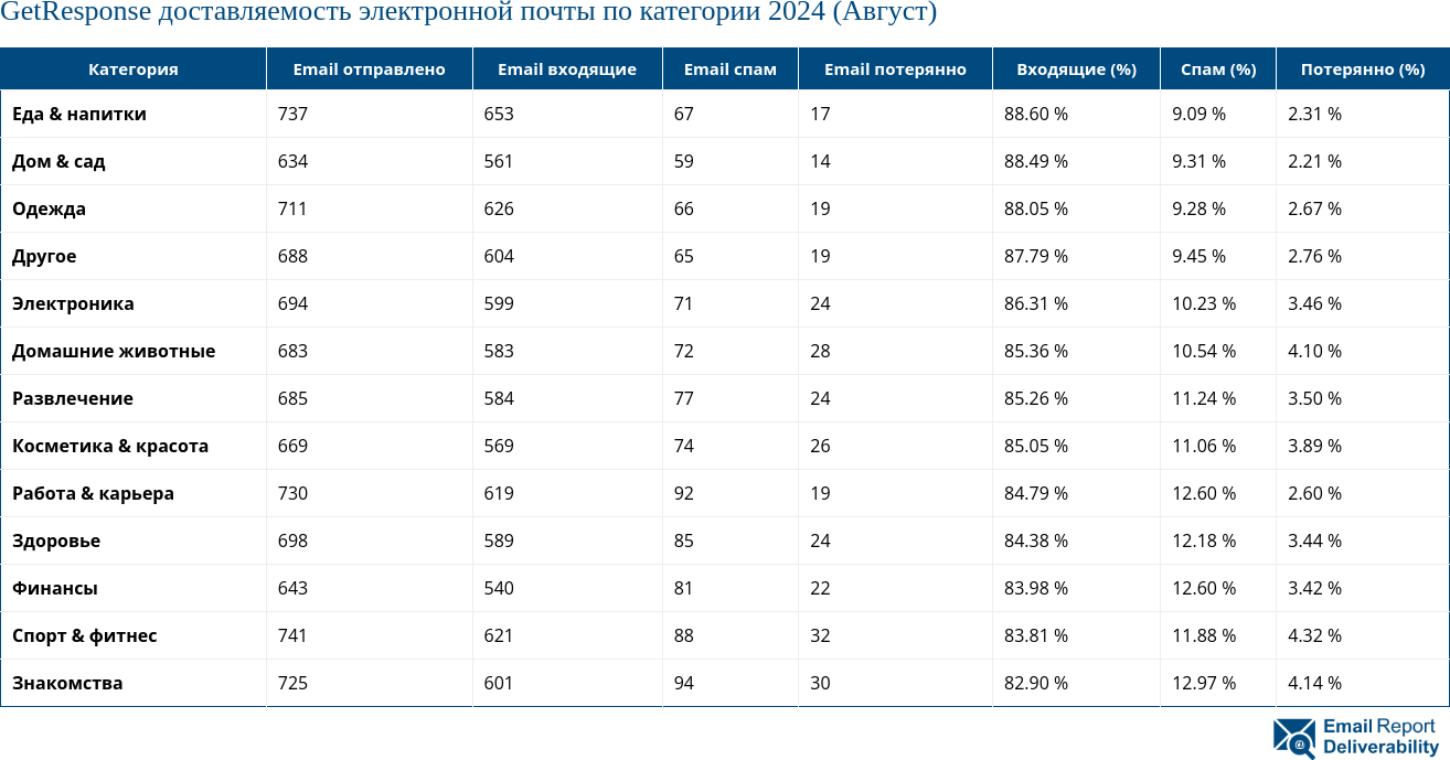 GetResponse доставляемость электронной почты по категории 2024 (Август)