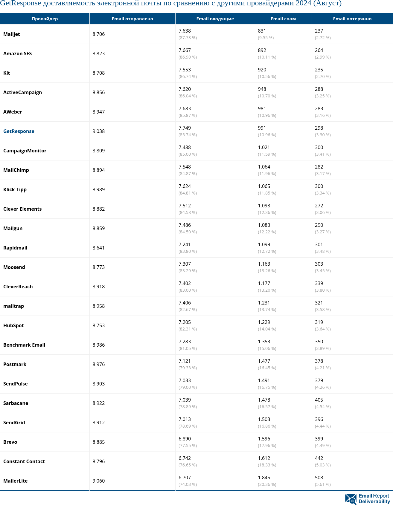 GetResponse доставляемость электронной почты по сравнению с другими провайдерами 2024 (Август)
