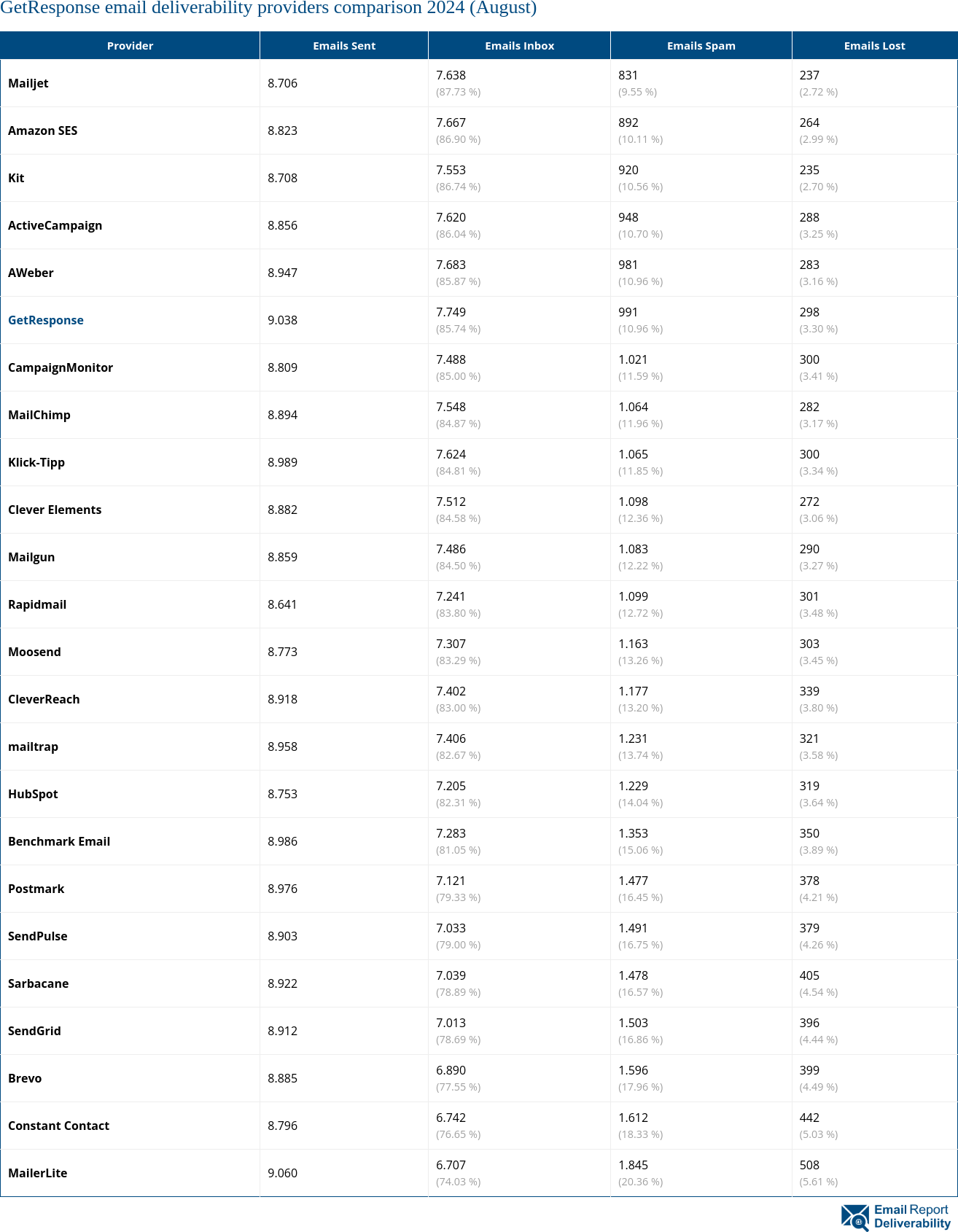 GetResponse email deliverability providers comparison 2024 (August)