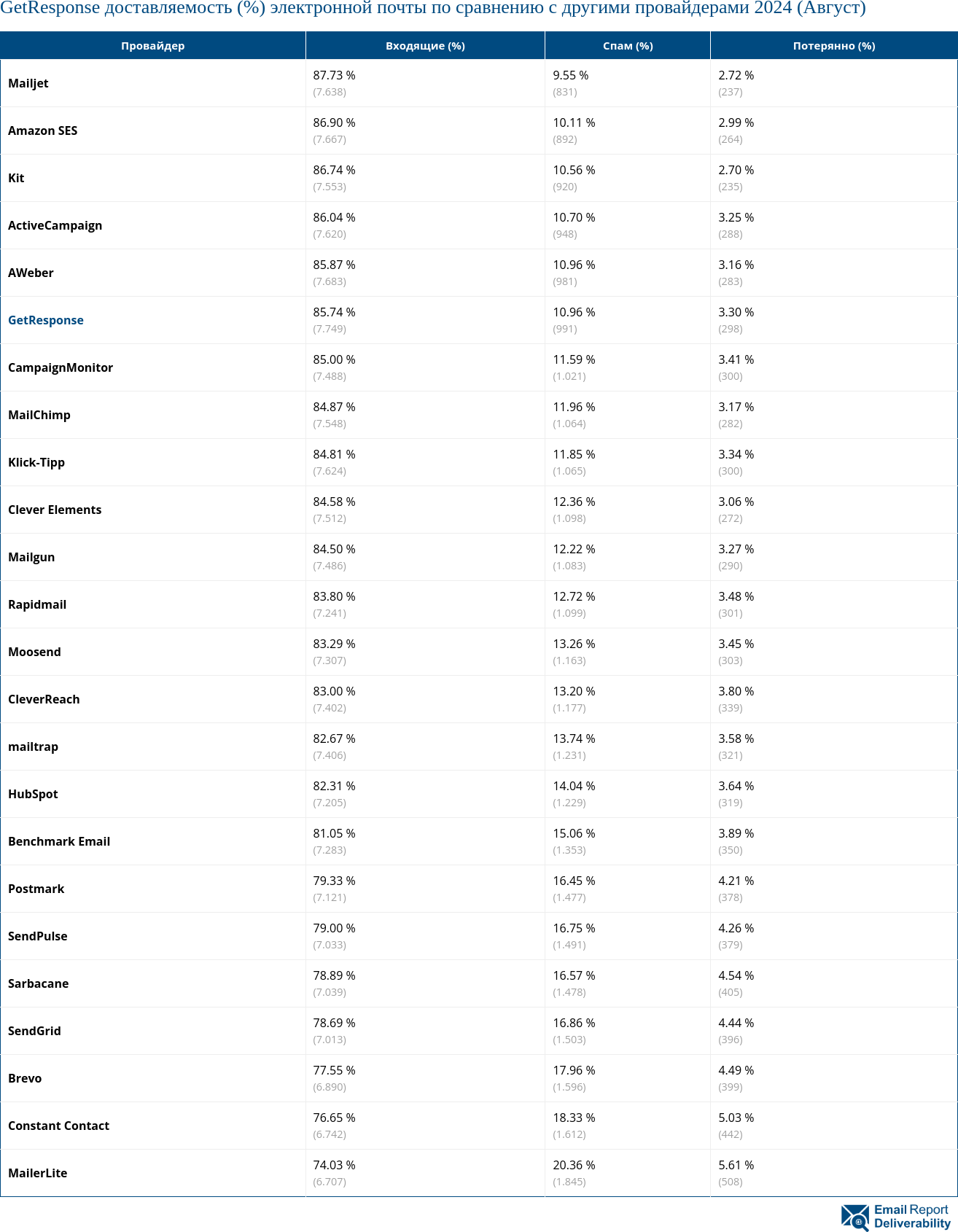 GetResponse доставляемость (%) электронной почты по сравнению с другими провайдерами 2024 (Август)