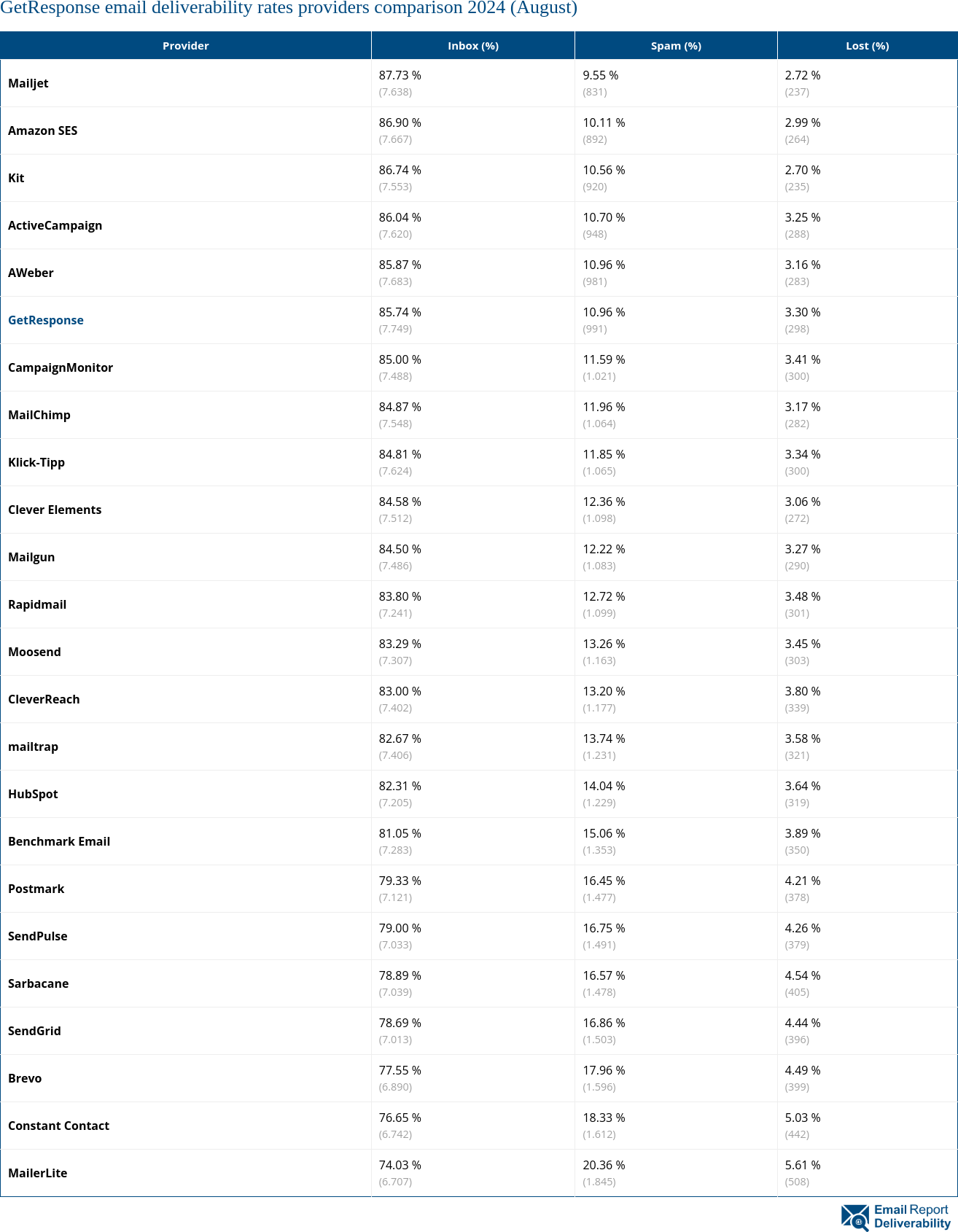 GetResponse email deliverability rates providers comparison 2024 (August)