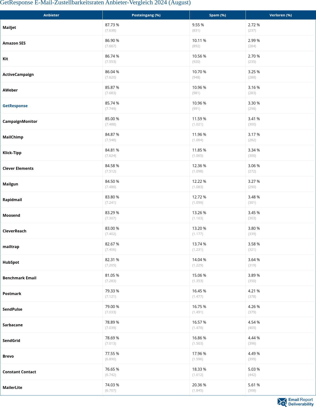 GetResponse E-Mail-Zustellbarkeitsraten Anbieter-Vergleich 2024 (August)