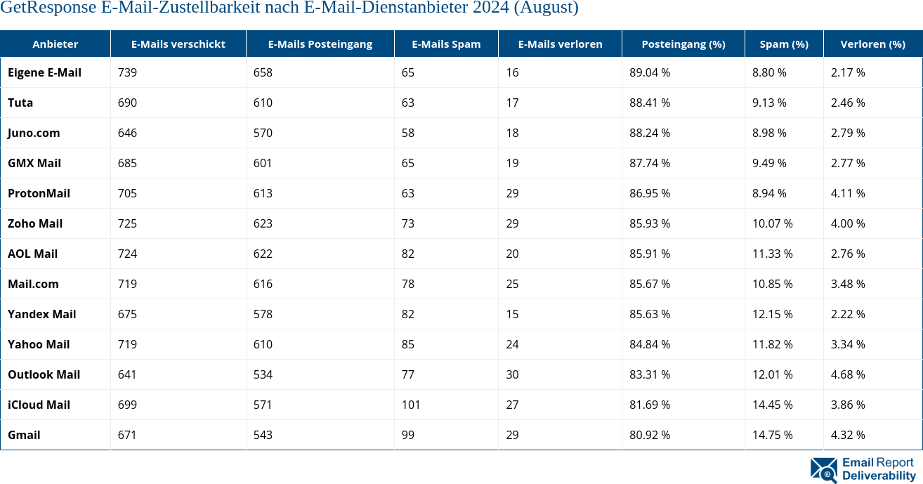 GetResponse E-Mail-Zustellbarkeit nach E-Mail-Dienstanbieter 2024 (August)