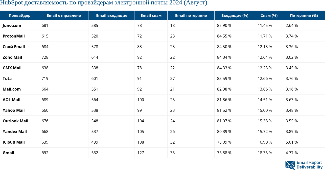 HubSpot доставляемость по провайдерам электронной почты 2024 (Август)