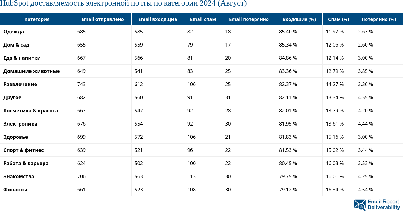 HubSpot доставляемость электронной почты по категории 2024 (Август)