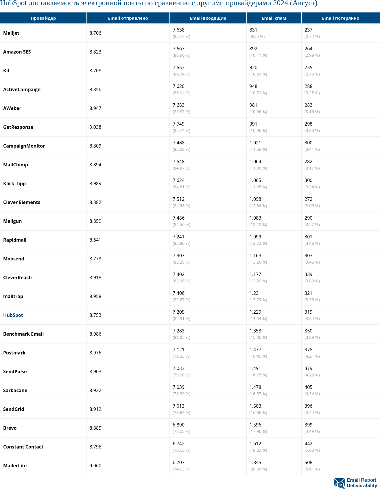 HubSpot доставляемость электронной почты по сравнению с другими провайдерами 2024 (Август)