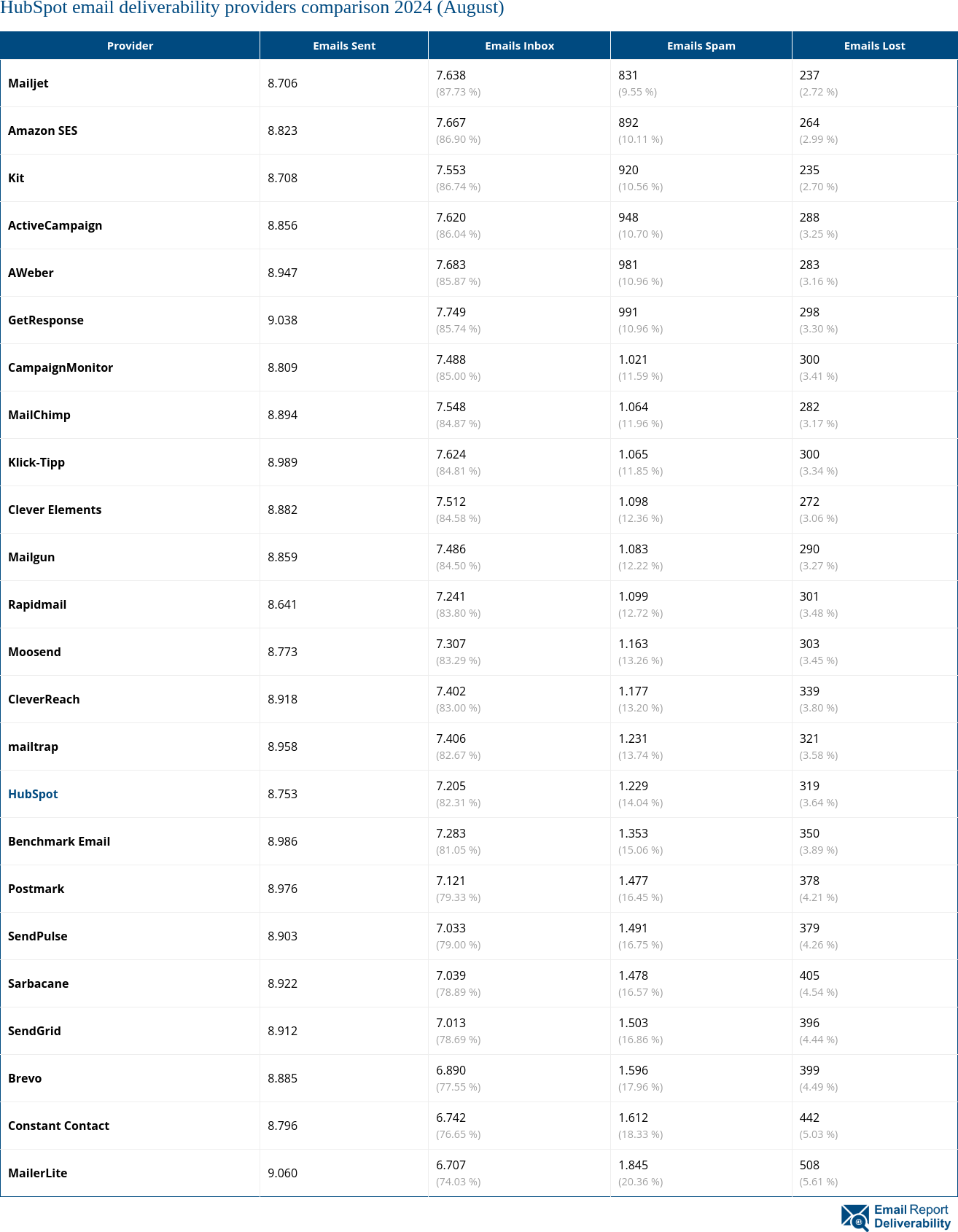 HubSpot email deliverability providers comparison 2024 (August)