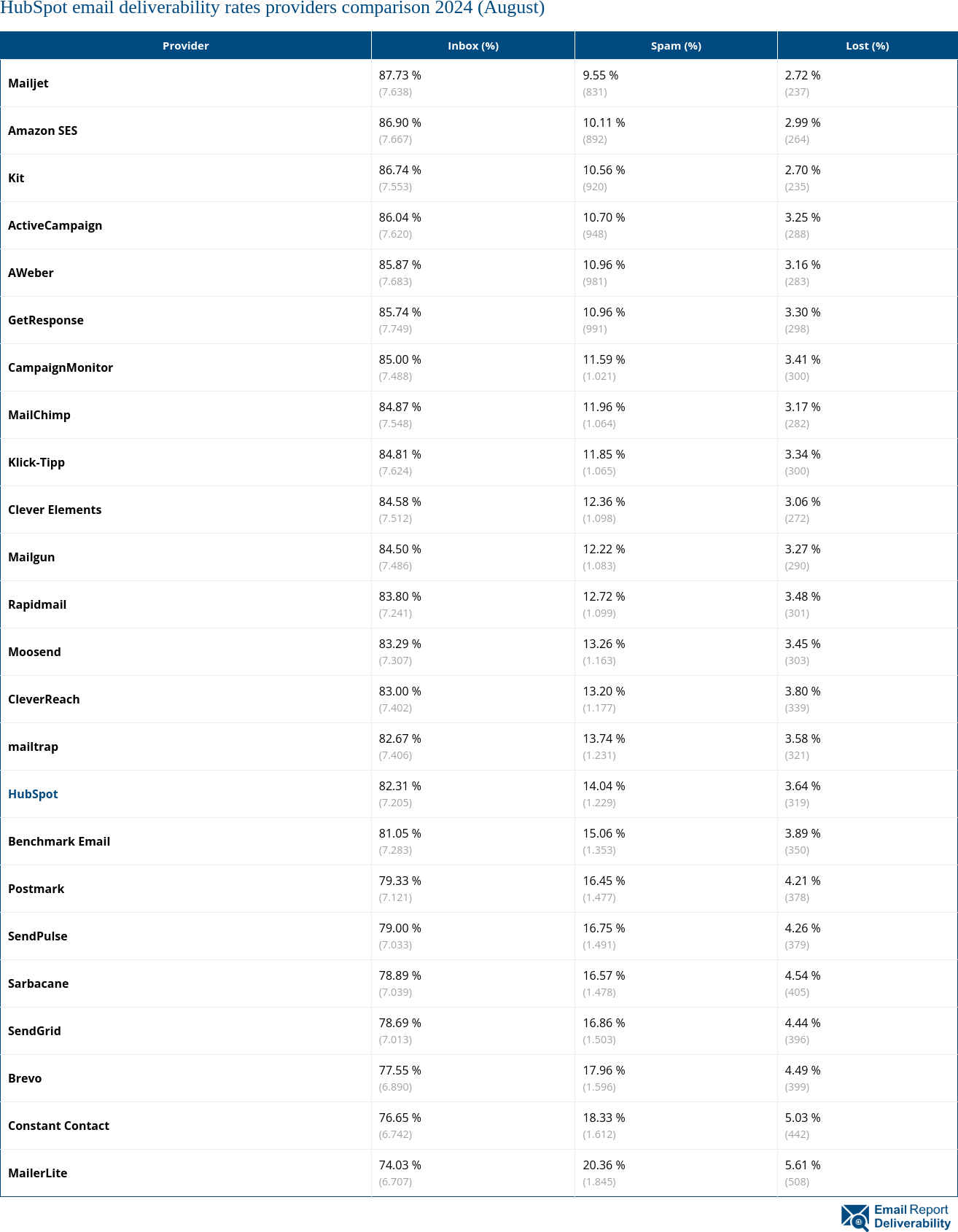 HubSpot email deliverability rates providers comparison 2024 (August)