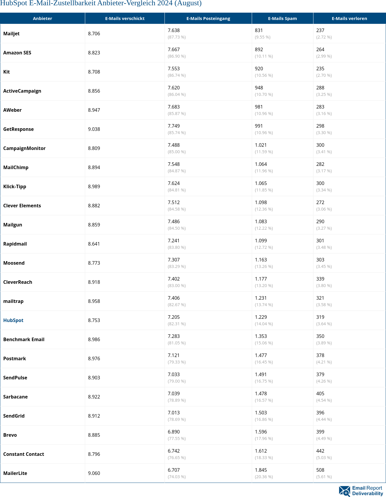 HubSpot E-Mail-Zustellbarkeit Anbieter-Vergleich 2024 (August)