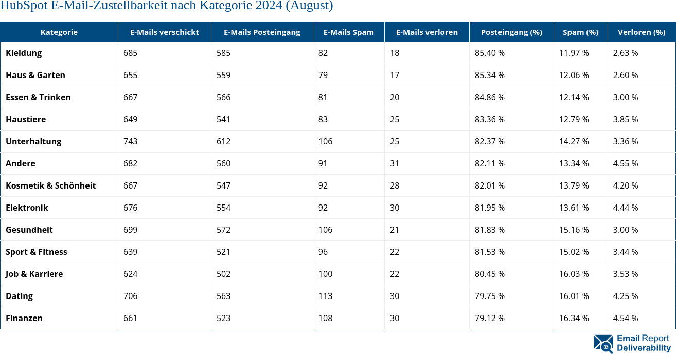 HubSpot E-Mail-Zustellbarkeit nach Kategorie 2024 (August)