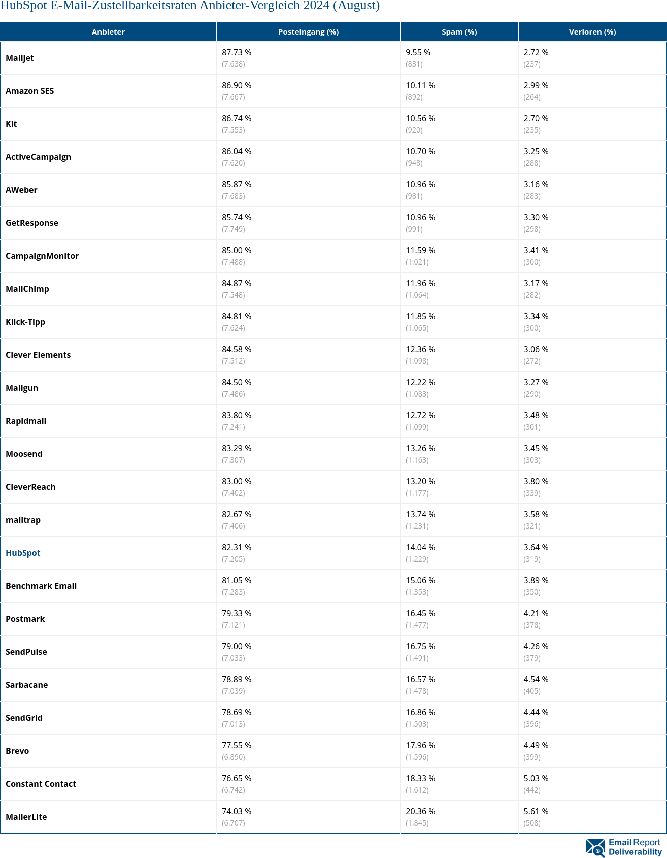 HubSpot E-Mail-Zustellbarkeitsraten Anbieter-Vergleich 2024 (August)