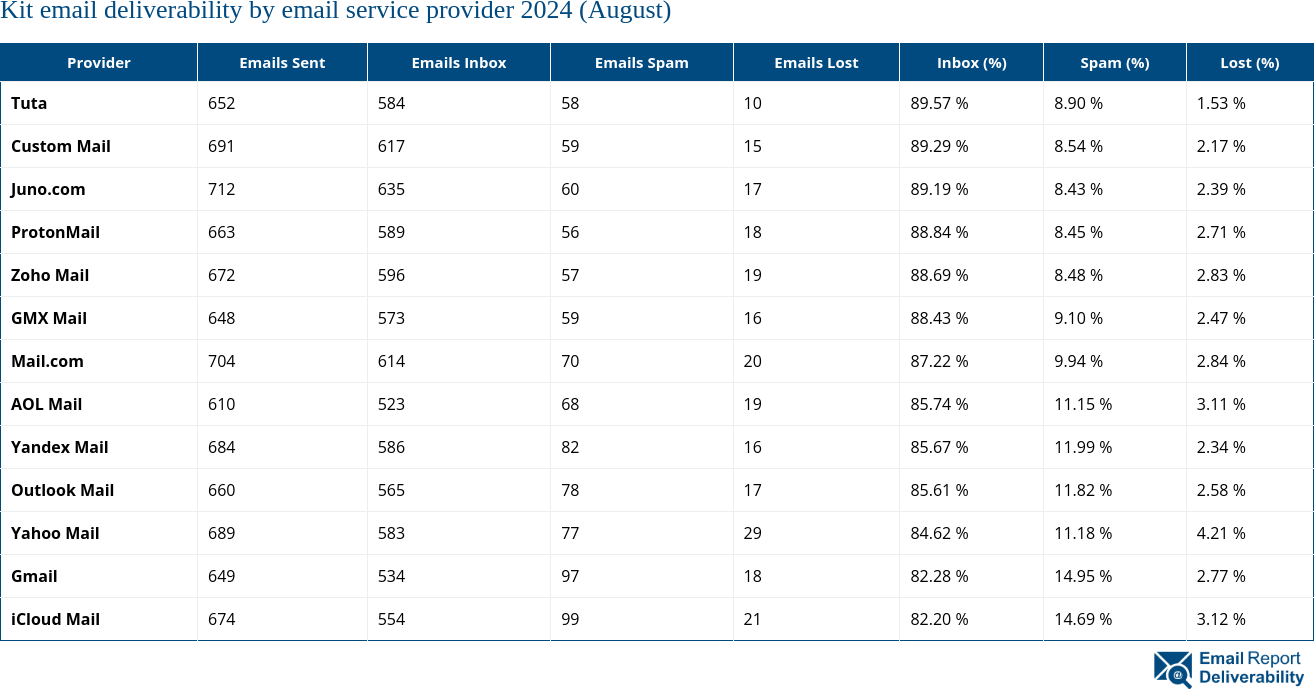 Kit email deliverability by email service provider 2024 (August)