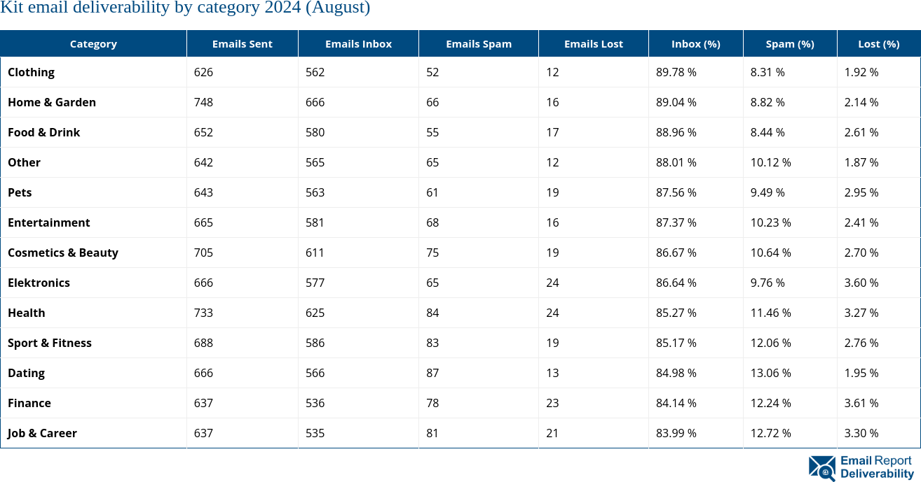 Kit email deliverability by category 2024 (August)