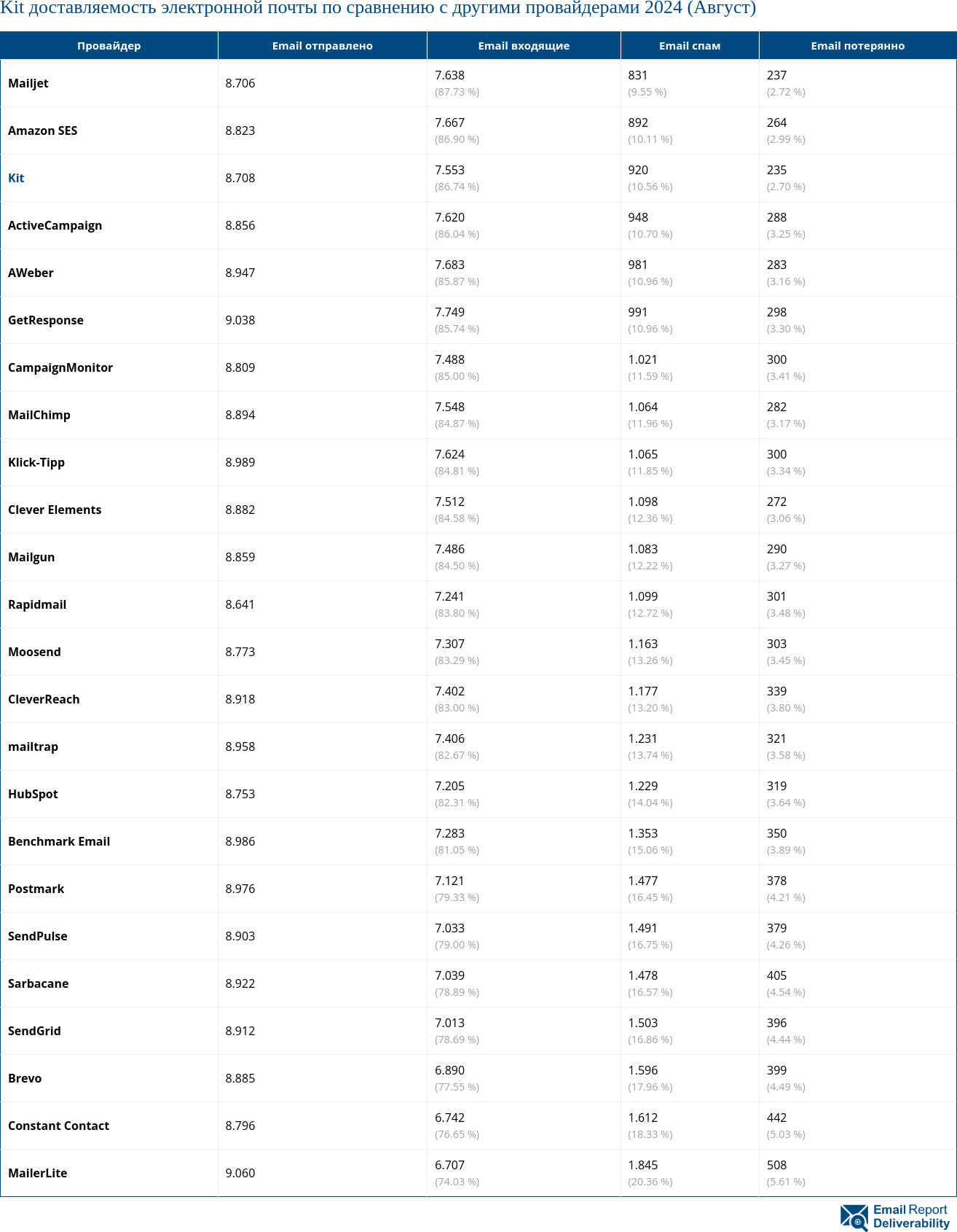 Kit доставляемость электронной почты по сравнению с другими провайдерами 2024 (Август)