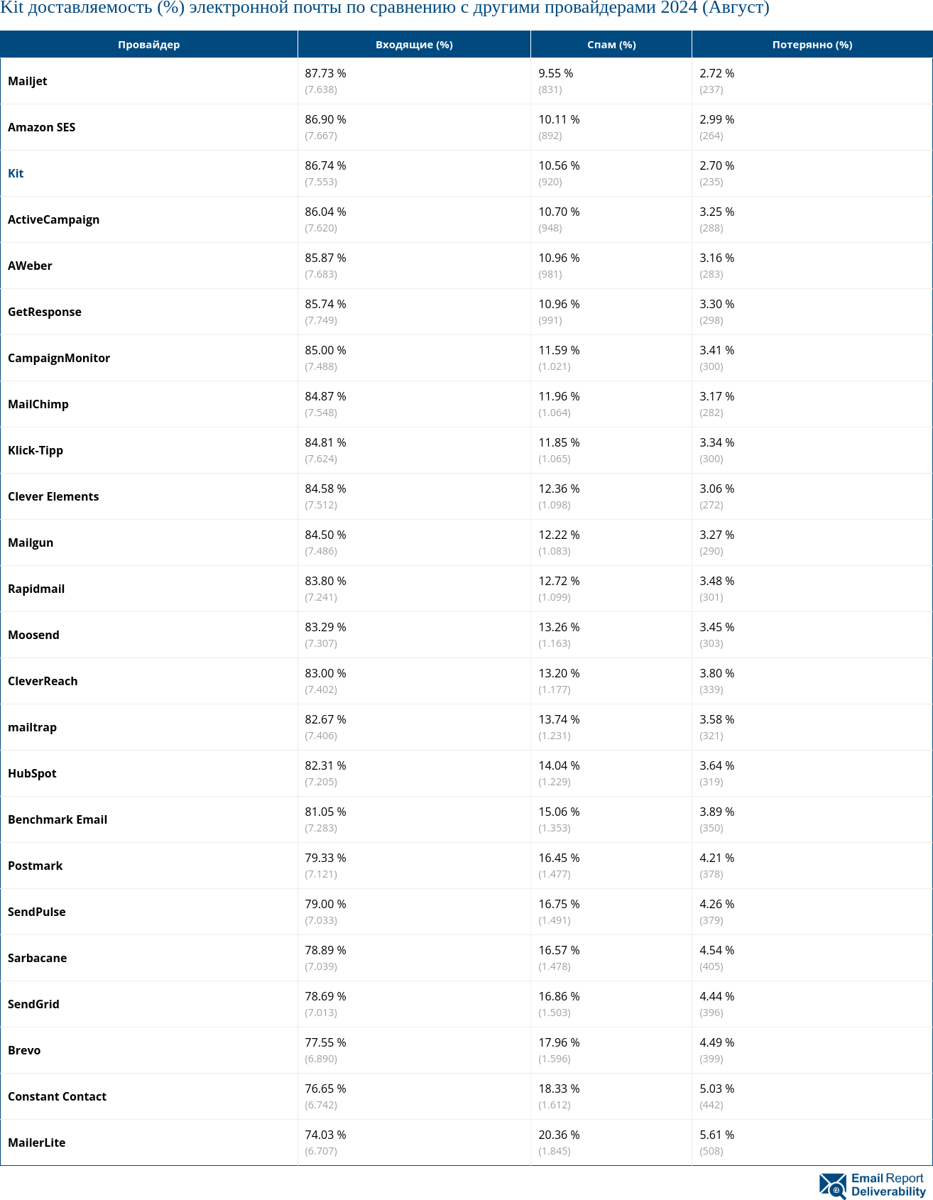 Kit доставляемость (%) электронной почты по сравнению с другими провайдерами 2024 (Август)