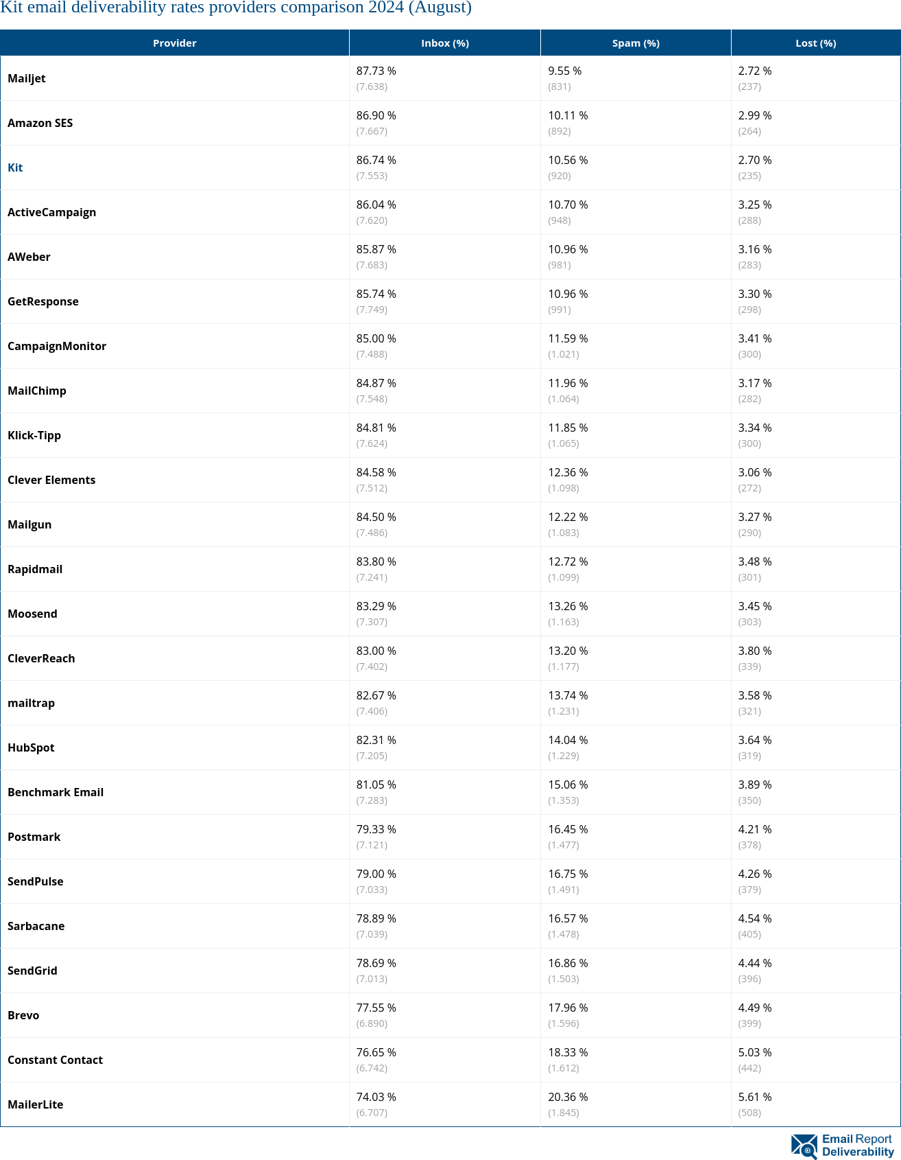 Kit email deliverability rates providers comparison 2024 (August)