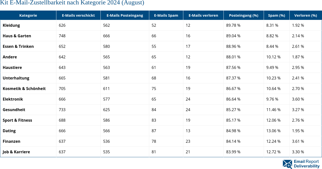 Kit E-Mail-Zustellbarkeit nach Kategorie 2024 (August)