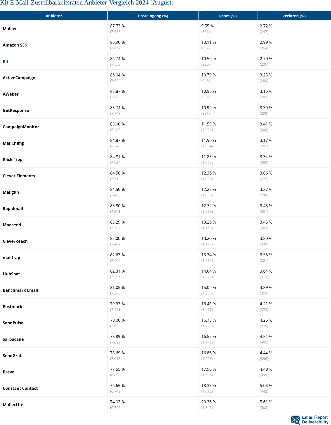 Kit E-Mail-Zustellbarkeitsraten Anbieter-Vergleich 2024 (August)
