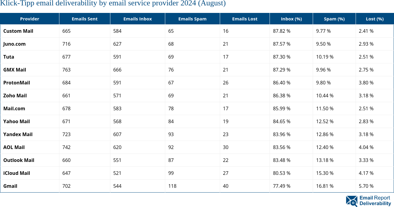 Klick-Tipp email deliverability by email service provider 2024 (August)