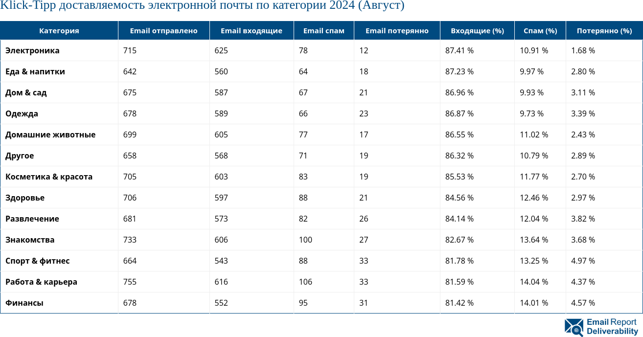 Klick-Tipp доставляемость электронной почты по категории 2024 (Август)