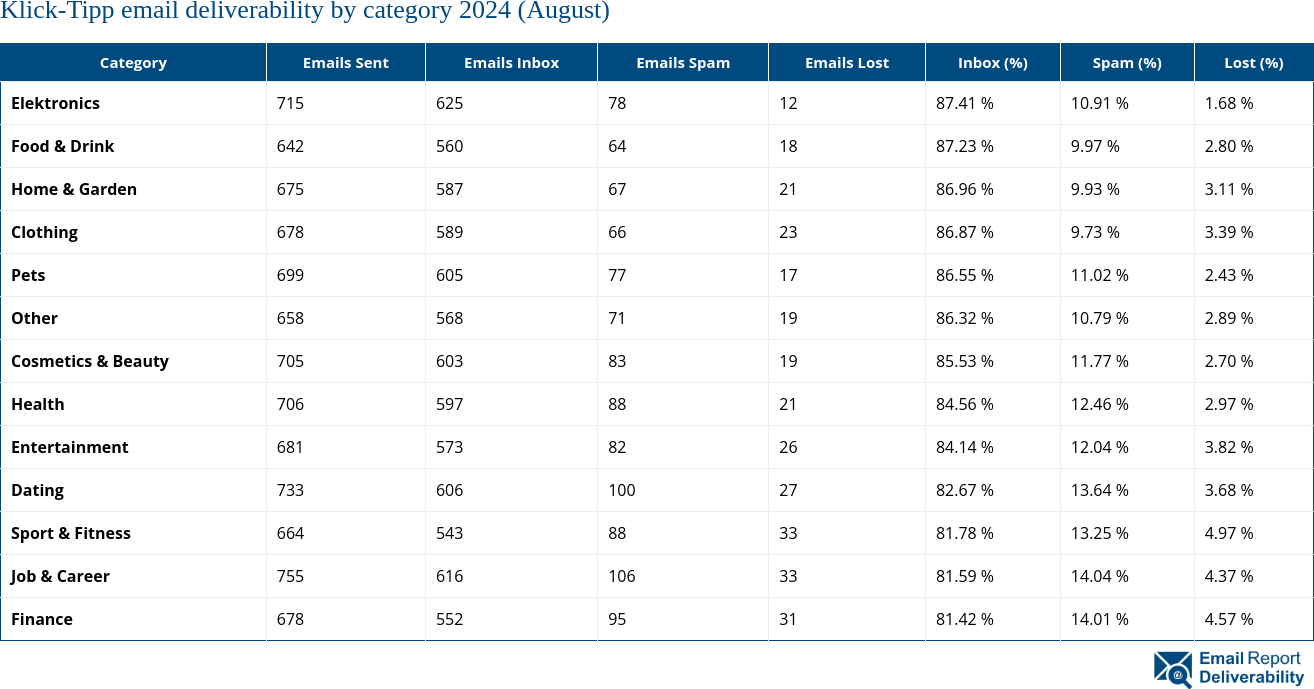 Klick-Tipp email deliverability by category 2024 (August)