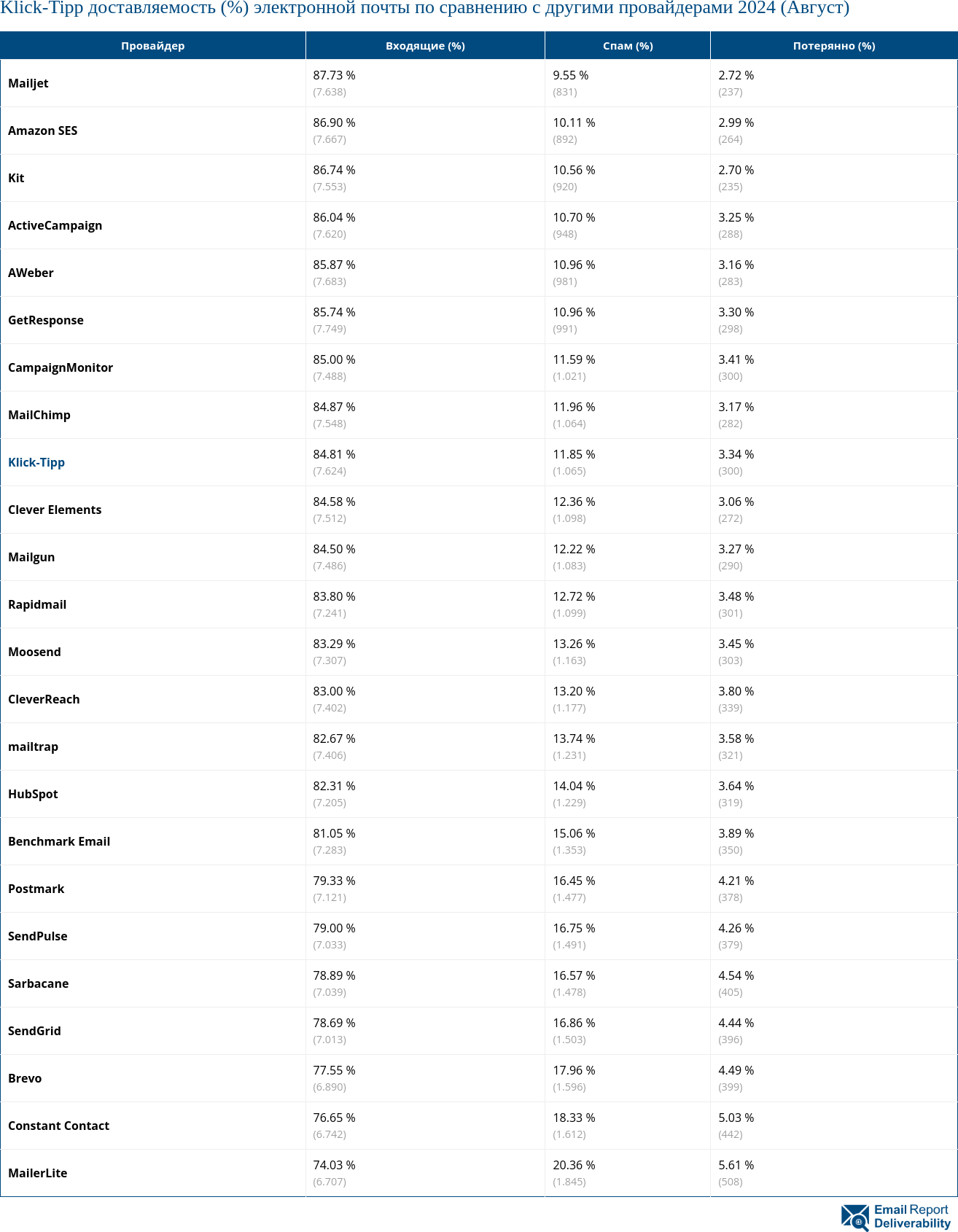 Klick-Tipp доставляемость (%) электронной почты по сравнению с другими провайдерами 2024 (Август)