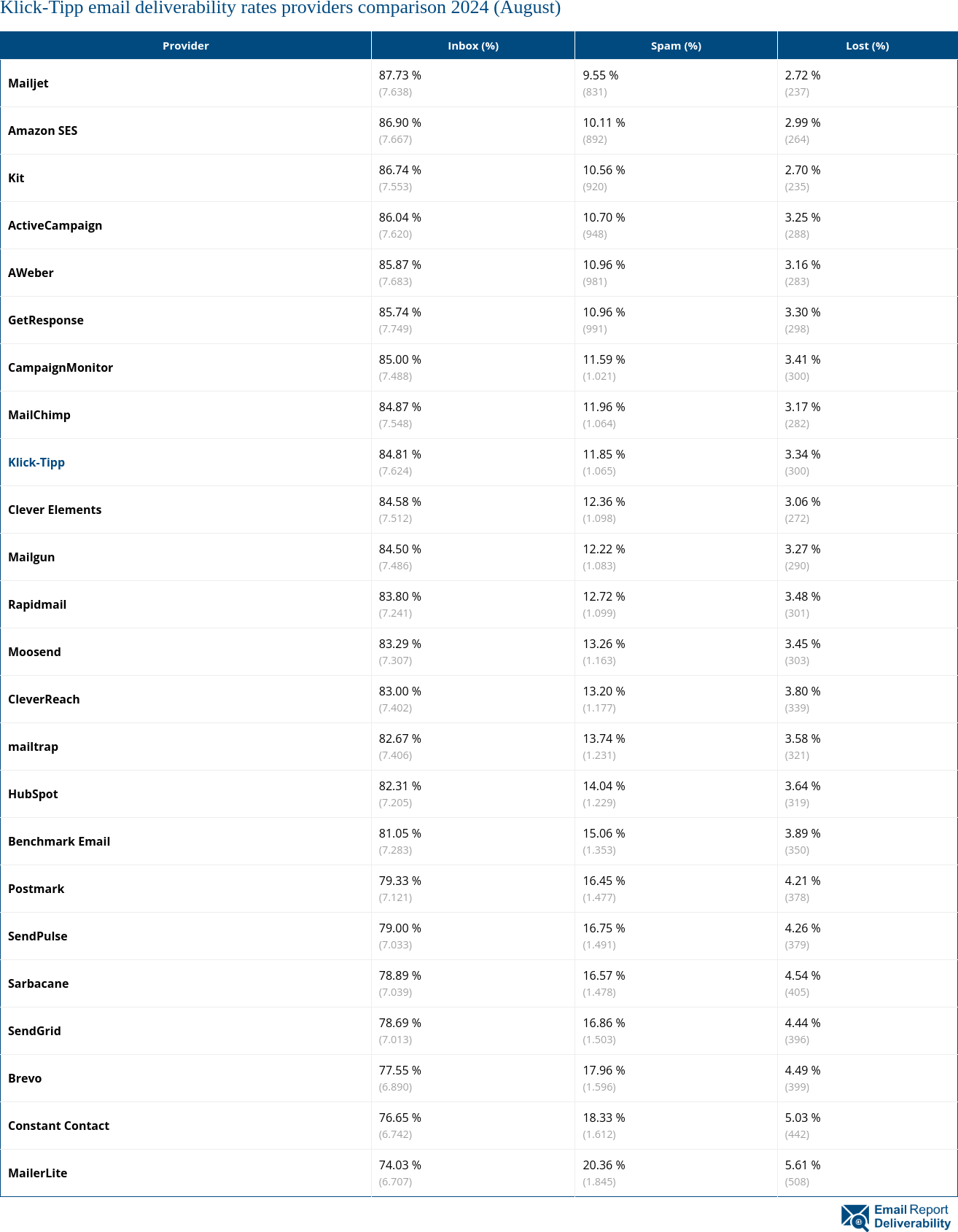 Klick-Tipp email deliverability rates providers comparison 2024 (August)