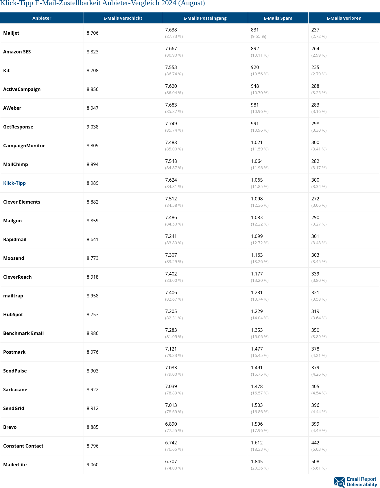 Klick-Tipp E-Mail-Zustellbarkeit Anbieter-Vergleich 2024 (August)