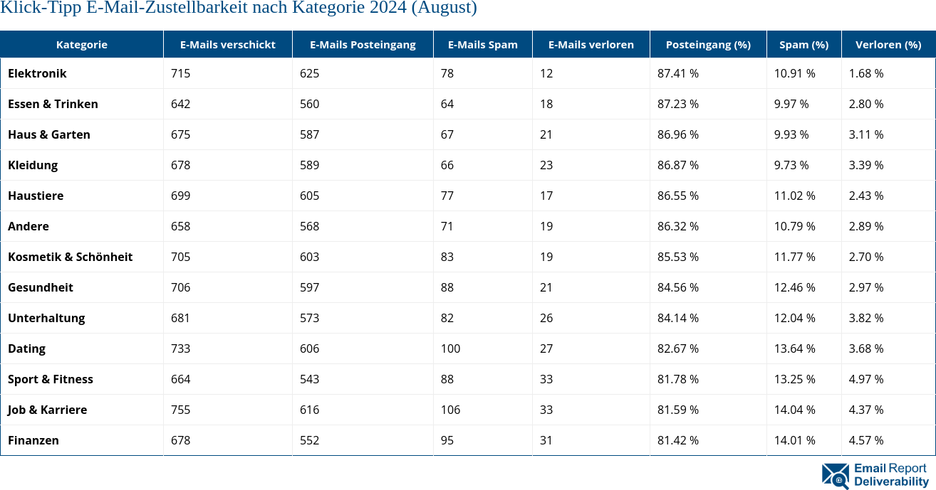 Klick-Tipp E-Mail-Zustellbarkeit nach Kategorie 2024 (August)