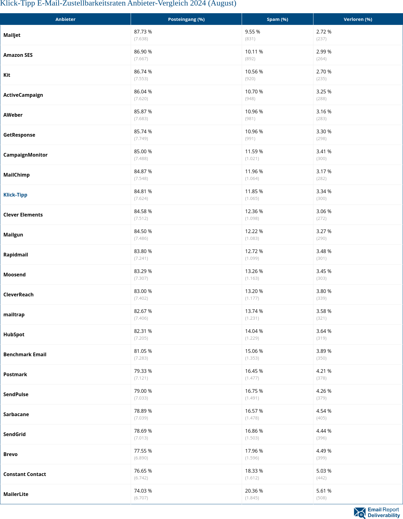 Klick-Tipp E-Mail-Zustellbarkeitsraten Anbieter-Vergleich 2024 (August)