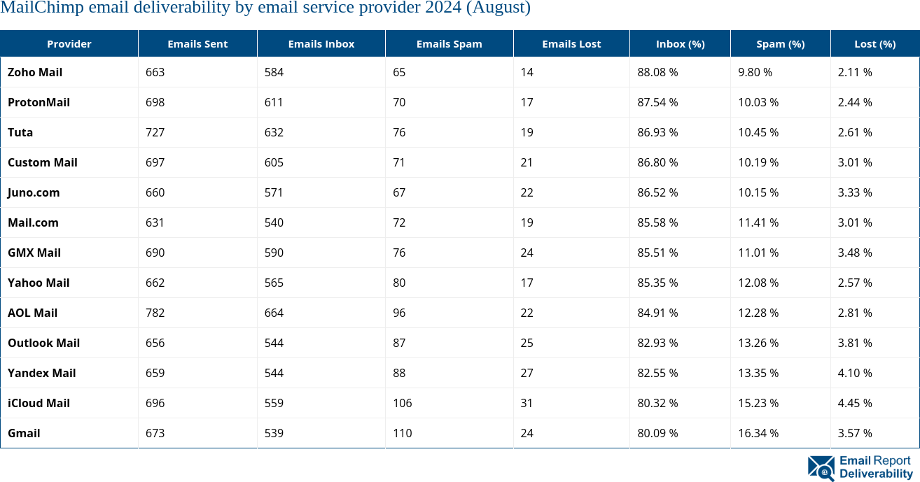 MailChimp email deliverability by email service provider 2024 (August)