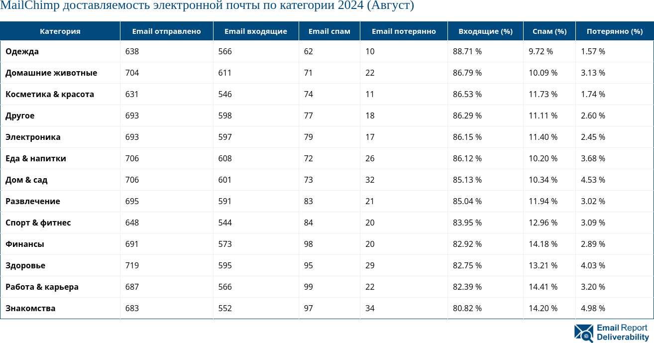 MailChimp доставляемость электронной почты по категории 2024 (Август)
