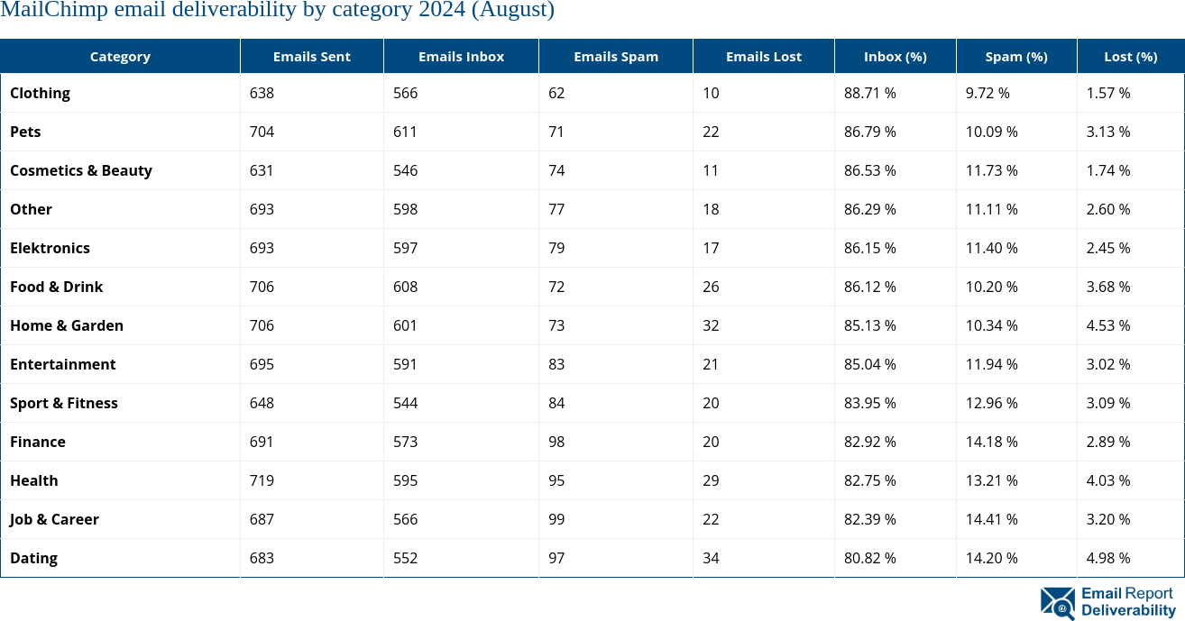 MailChimp email deliverability by category 2024 (August)