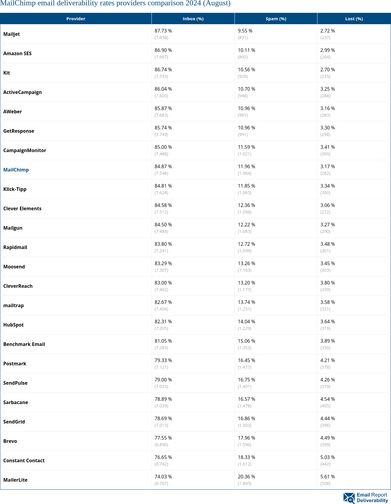 MailChimp email deliverability rates providers comparison 2024 (August)