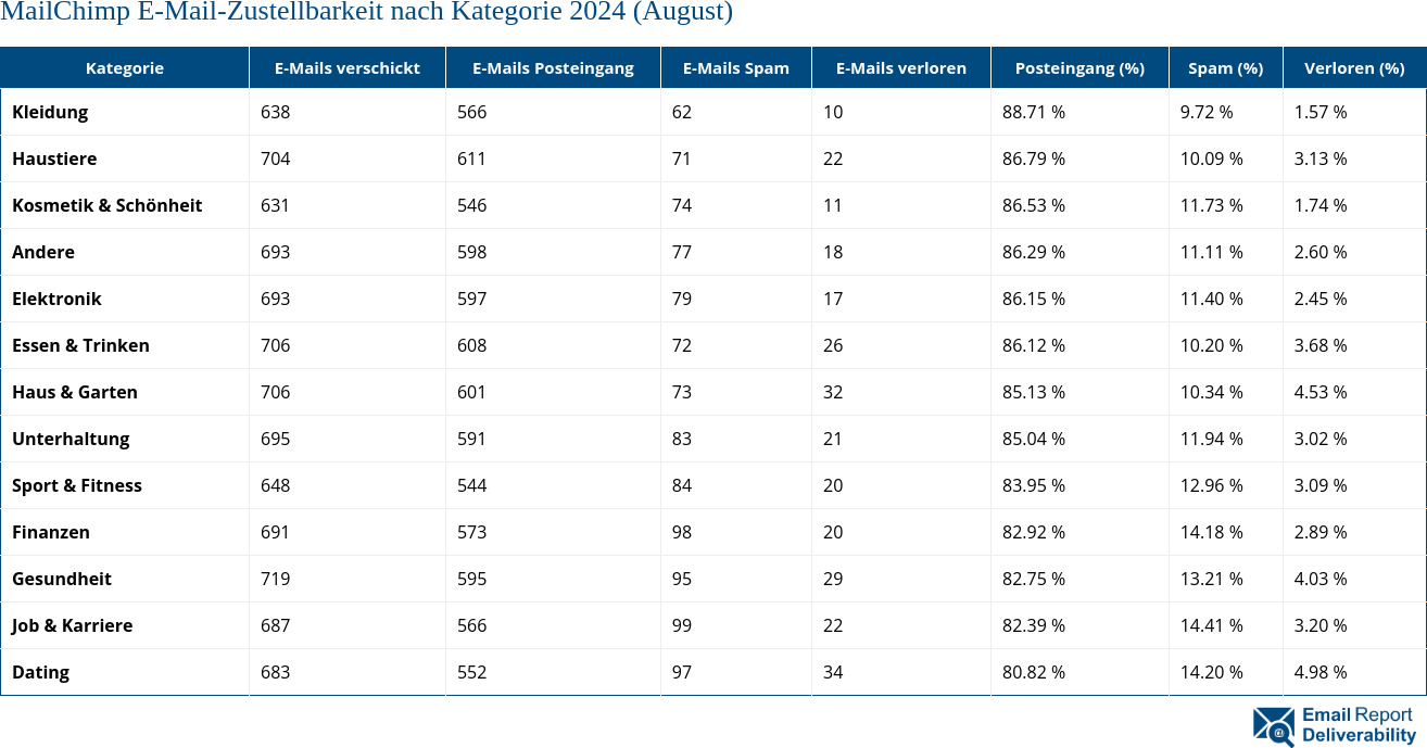 MailChimp E-Mail-Zustellbarkeit nach Kategorie 2024 (August)