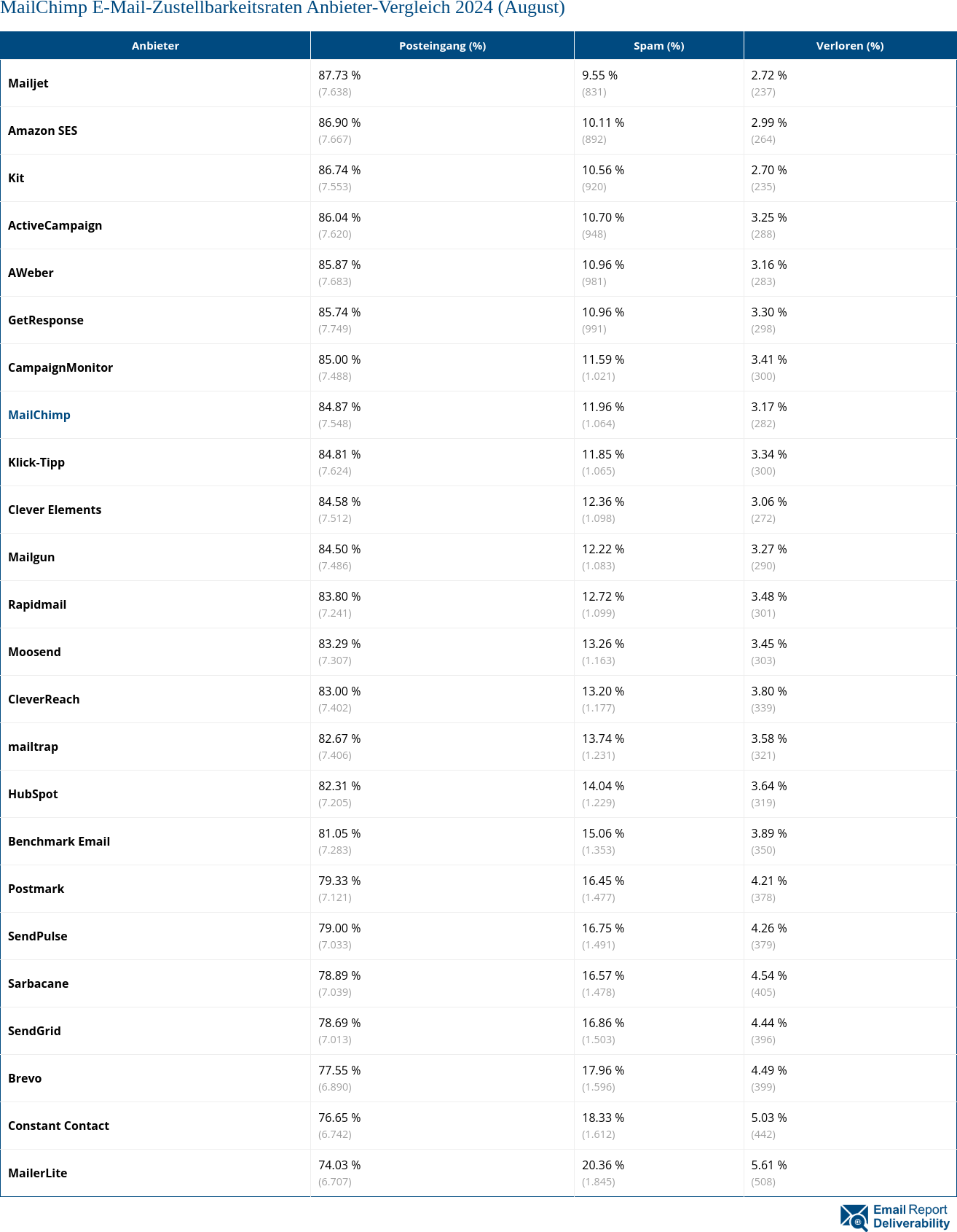 MailChimp E-Mail-Zustellbarkeitsraten Anbieter-Vergleich 2024 (August)