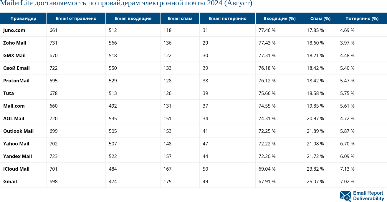 MailerLite доставляемость по провайдерам электронной почты 2024 (Август)