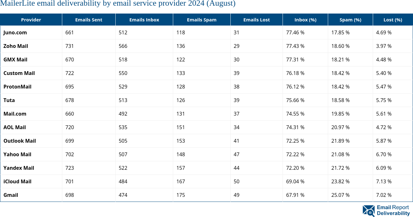 MailerLite email deliverability by email service provider 2024 (August)