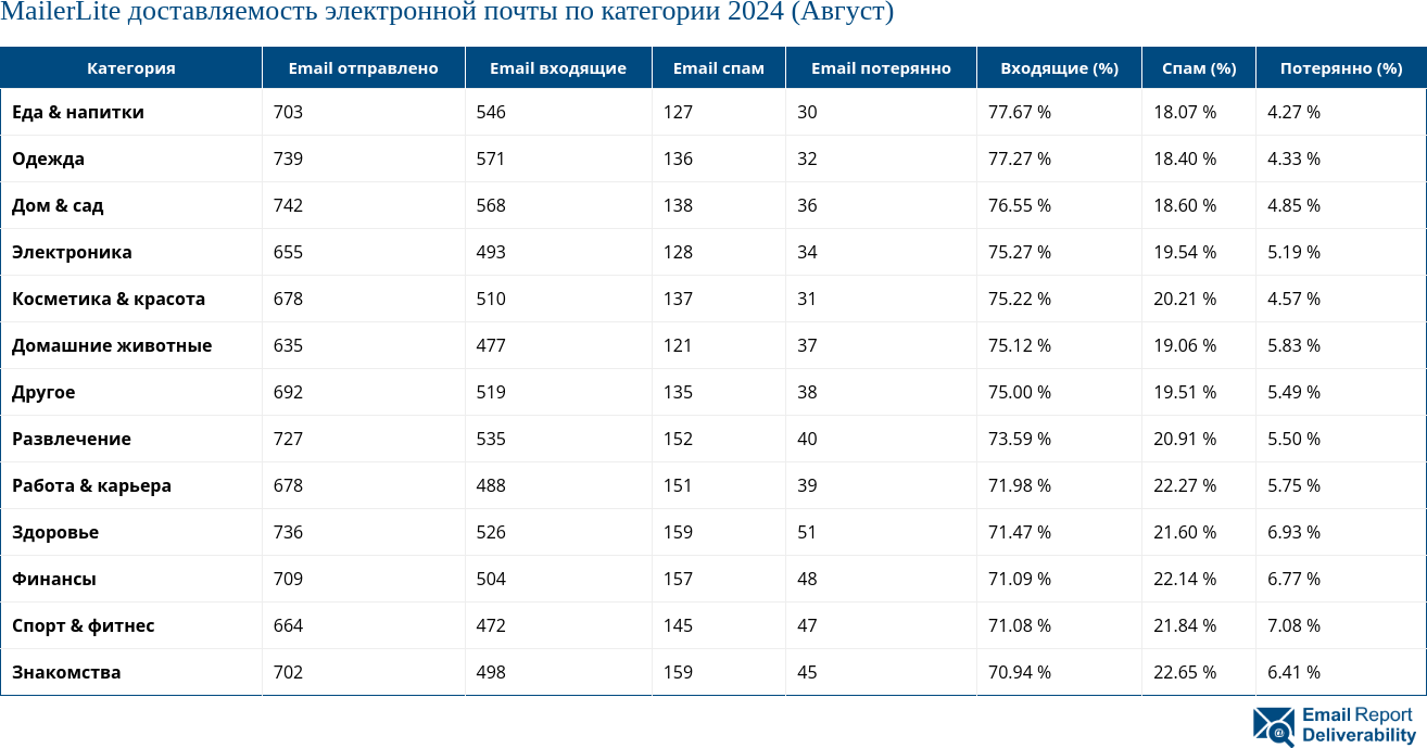 MailerLite доставляемость электронной почты по категории 2024 (Август)