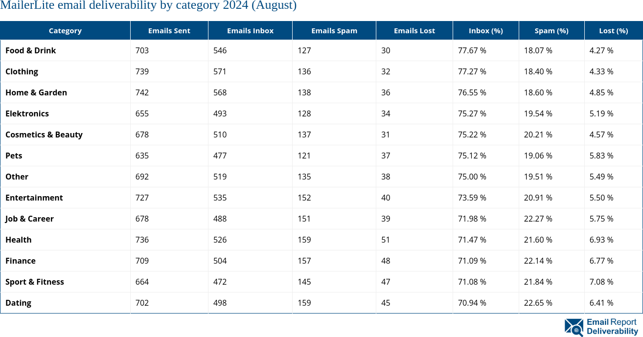 MailerLite email deliverability by category 2024 (August)