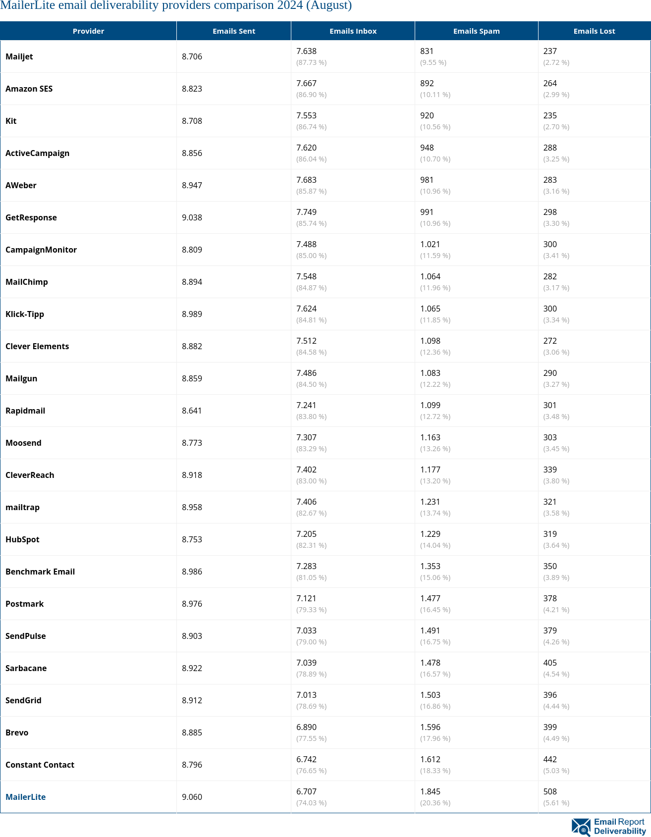 MailerLite email deliverability providers comparison 2024 (August)