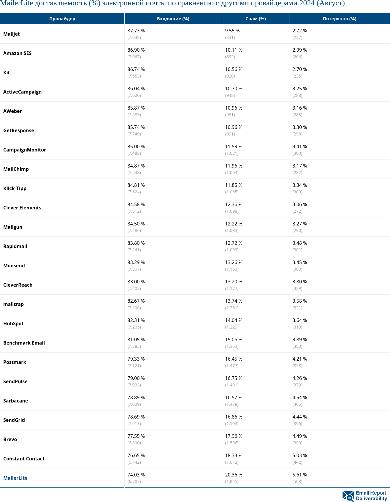 MailerLite доставляемость (%) электронной почты по сравнению с другими провайдерами 2024 (Август)