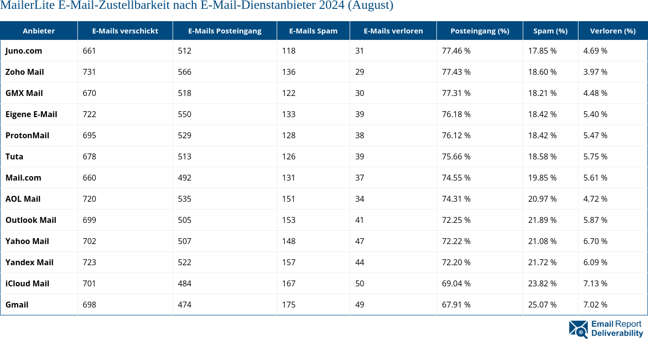 MailerLite E-Mail-Zustellbarkeit nach E-Mail-Dienstanbieter 2024 (August)