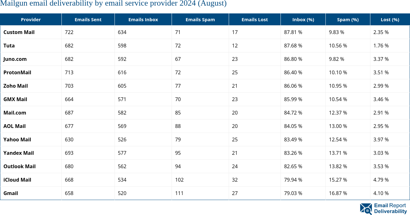 Mailgun email deliverability by email service provider 2024 (August)