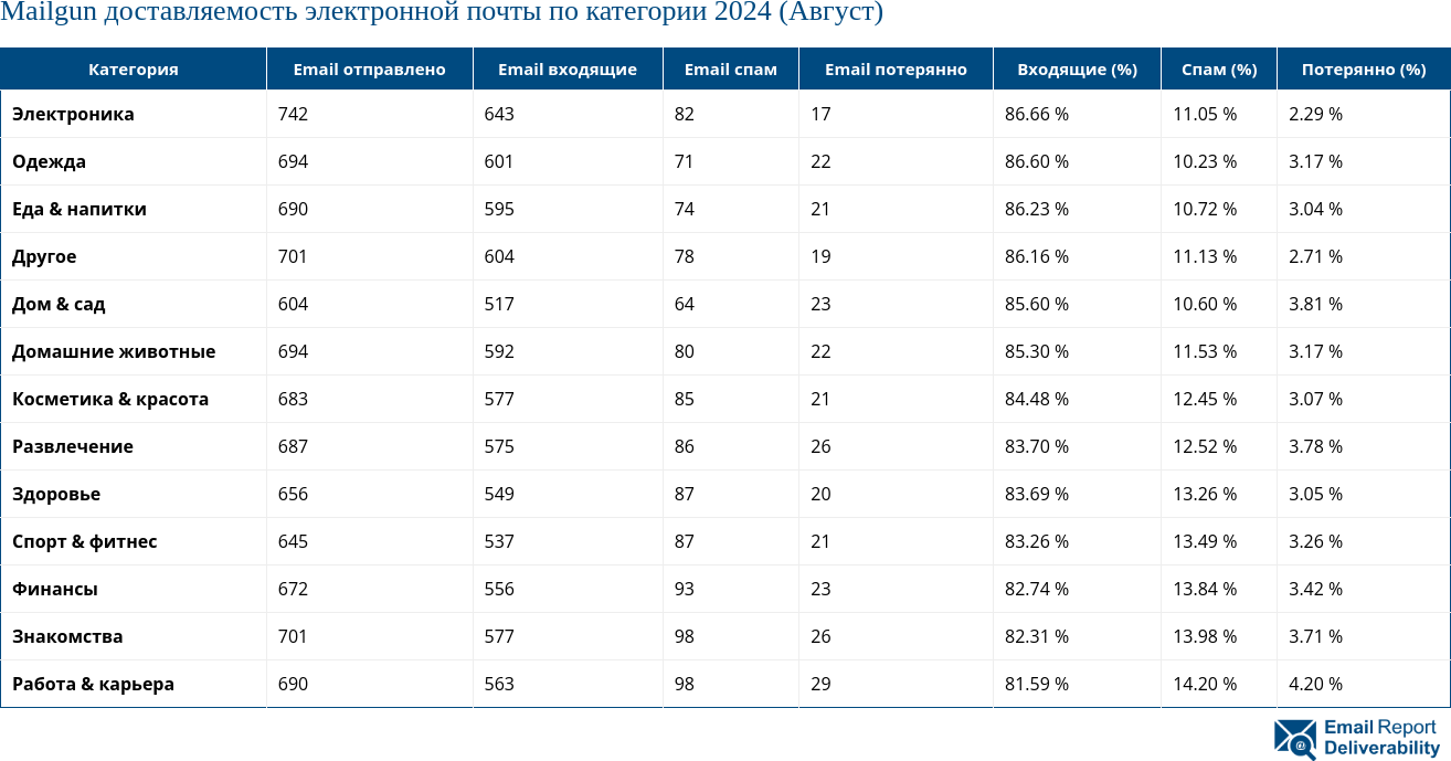 Mailgun доставляемость электронной почты по категории 2024 (Август)