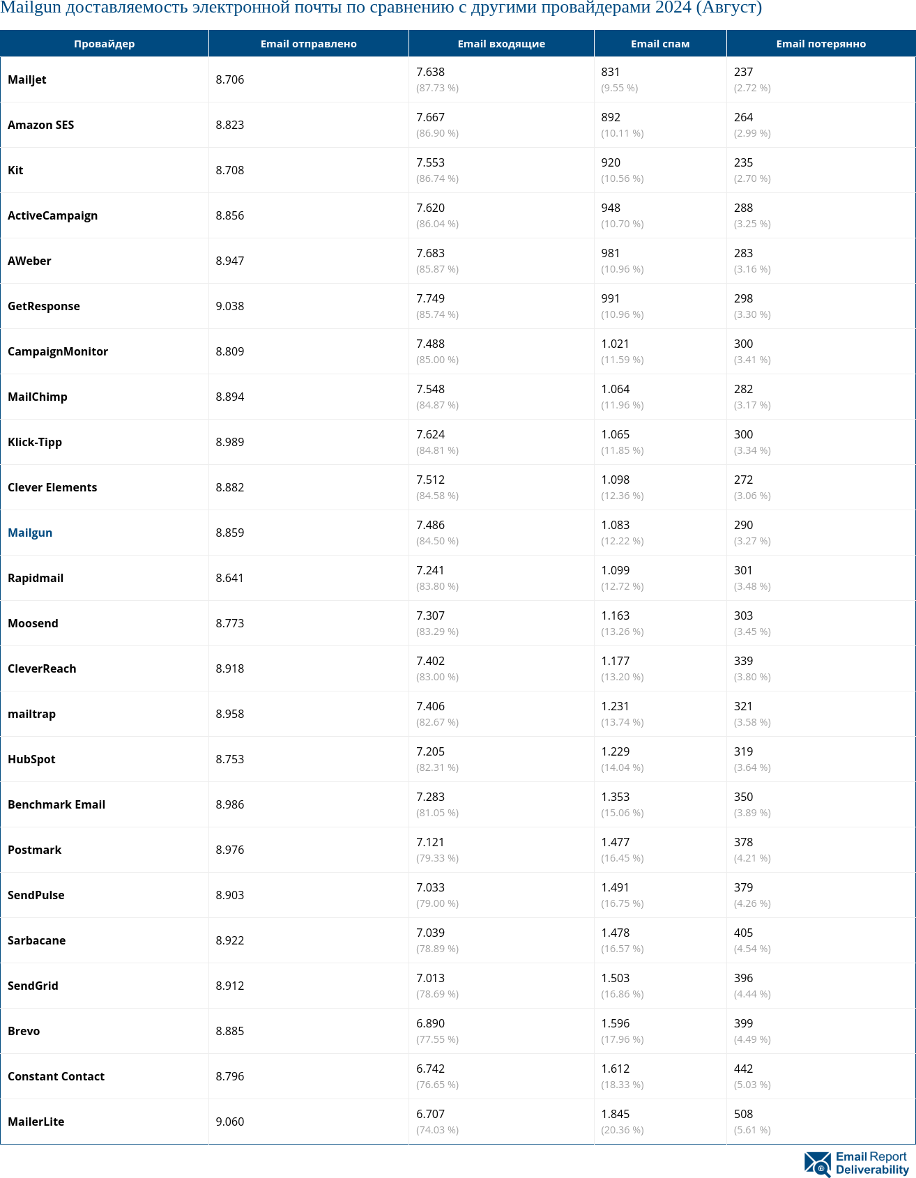 Mailgun доставляемость электронной почты по сравнению с другими провайдерами 2024 (Август)