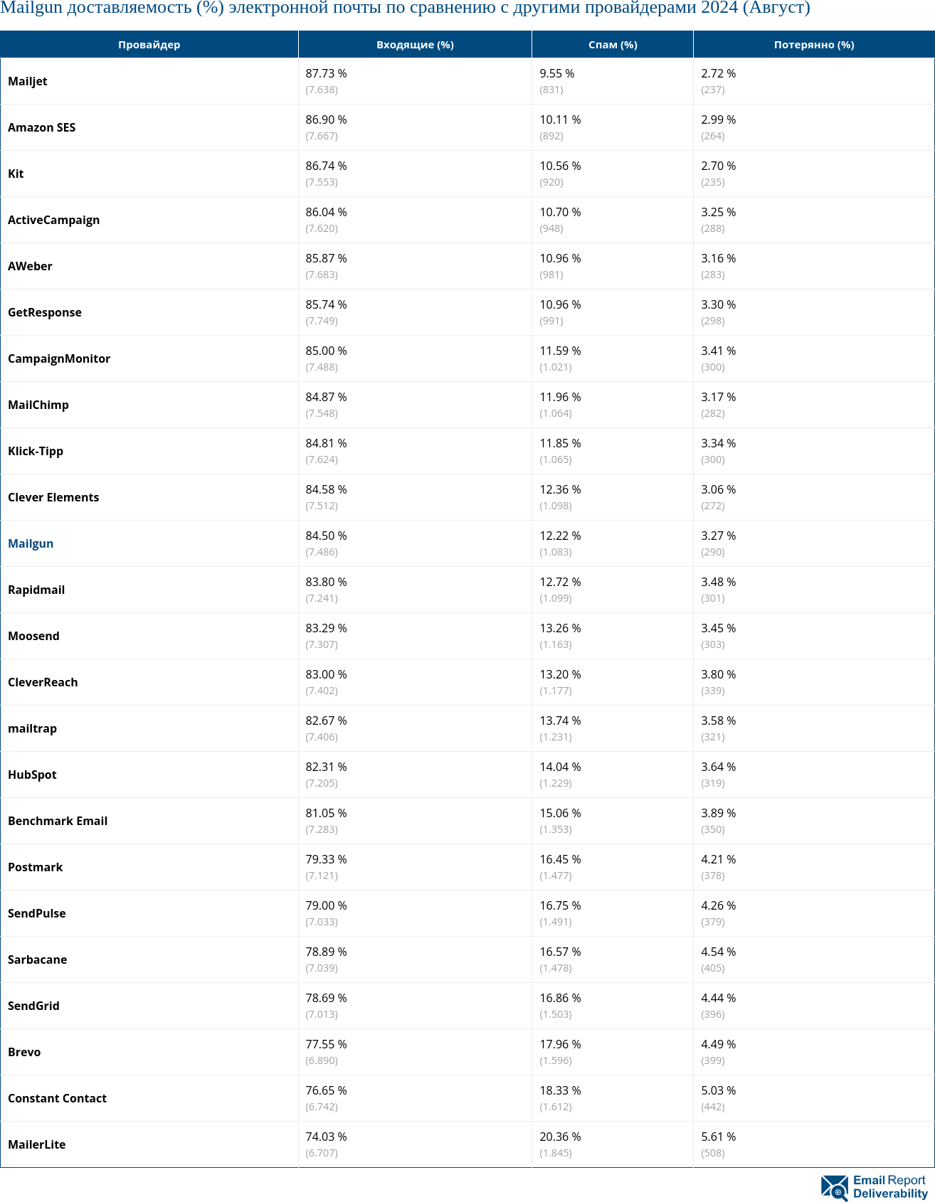 Mailgun доставляемость (%) электронной почты по сравнению с другими провайдерами 2024 (Август)