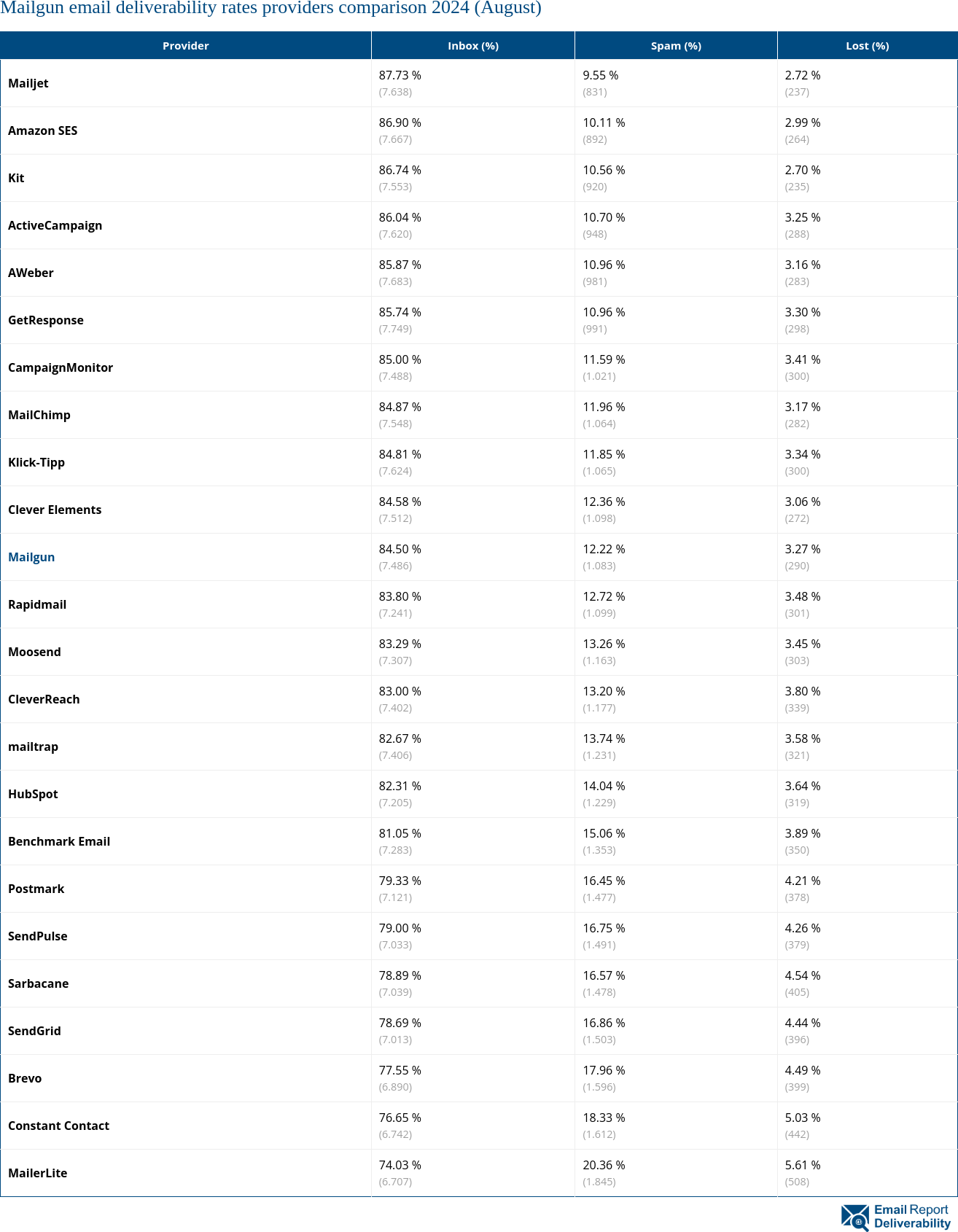 Mailgun email deliverability rates providers comparison 2024 (August)