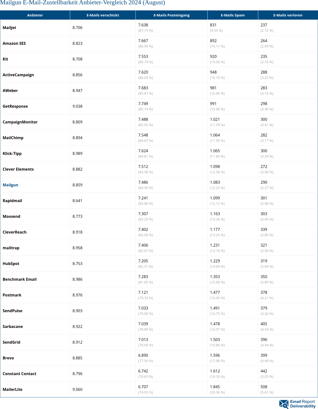 Mailgun E-Mail-Zustellbarkeit Anbieter-Vergleich 2024 (August)